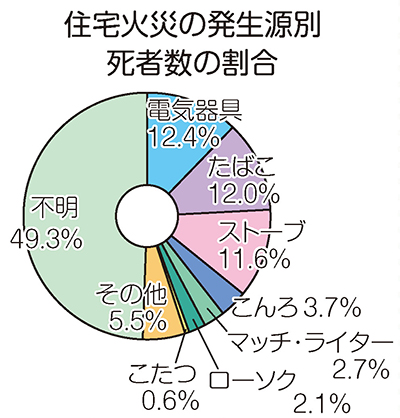 住宅火災の発生源別死者数の割合