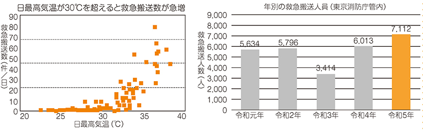 熱中症が起こりやすい時期