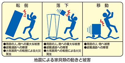 地震による家具類の動きと被害